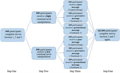 The Roles of Mental Construal Level Theory in the Promotion of University Students' Pro-environmental Behaviors